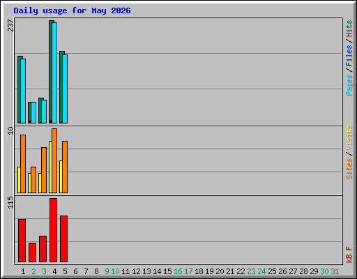 Daily usage for May 2026