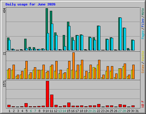 Daily usage for June 2026