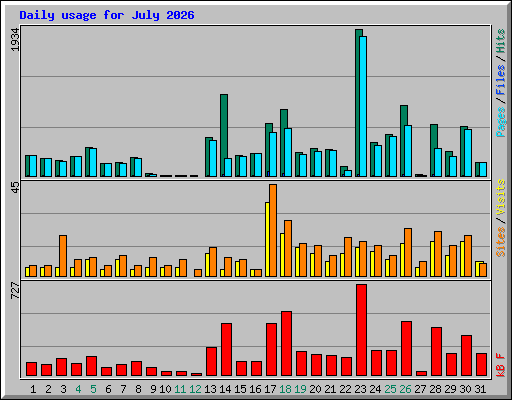 Daily usage for July 2026