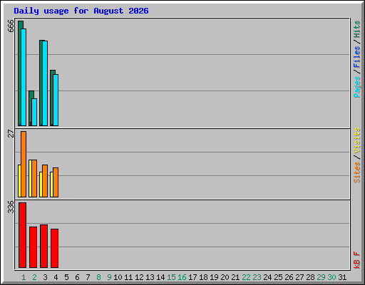 Daily usage for August 2026