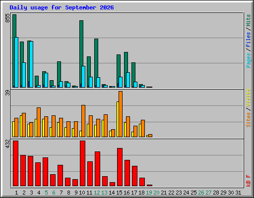Daily usage for September 2026