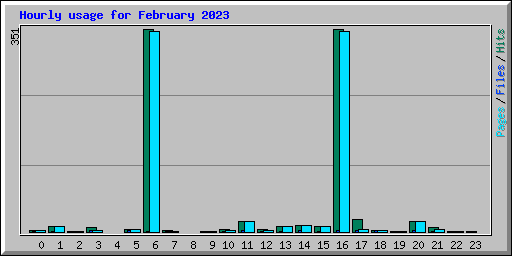 Hourly usage for February 2023