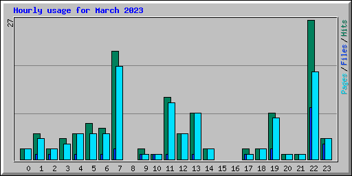 Hourly usage for March 2023