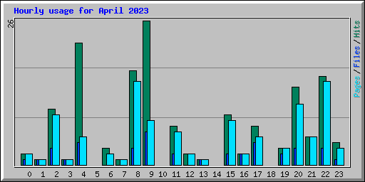 Hourly usage for April 2023