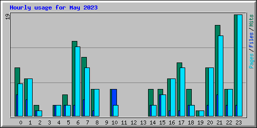 Hourly usage for May 2023