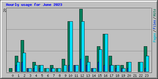 Hourly usage for June 2023