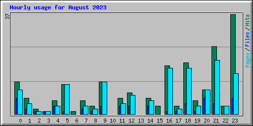 Hourly usage for August 2023