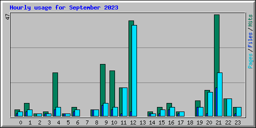 Hourly usage for September 2023