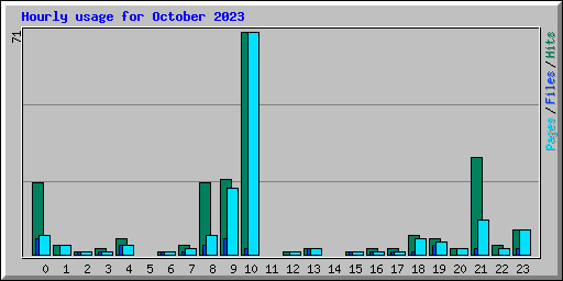 Hourly usage for October 2023