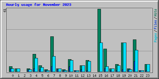 Hourly usage for November 2023