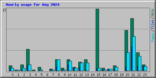 Hourly usage for May 2024