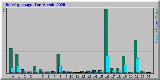 Hourly usage for March 2025
