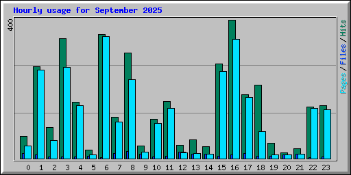 Hourly usage for September 2025