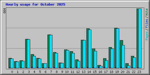 Hourly usage for October 2025