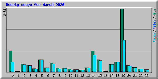 Hourly usage for March 2026