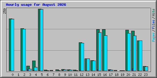 Hourly usage for August 2026