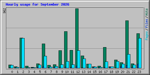 Hourly usage for September 2026
