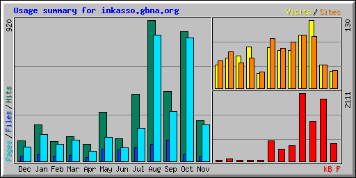 Usage summary for inkasso.gbna.org