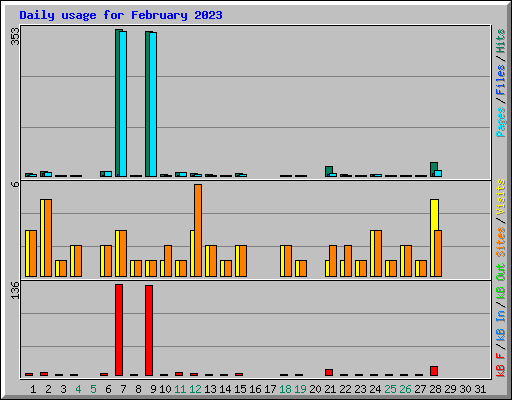 Daily usage for February 2023