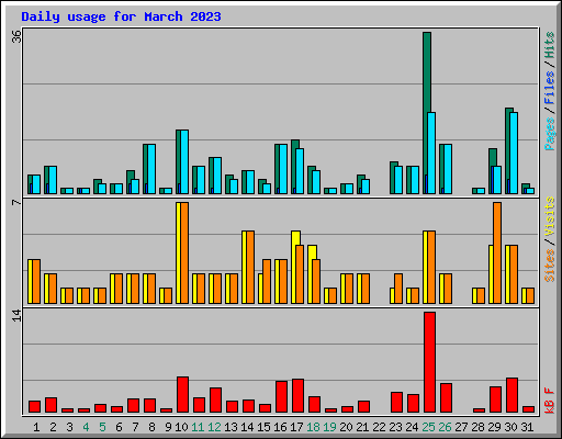 Daily usage for March 2023