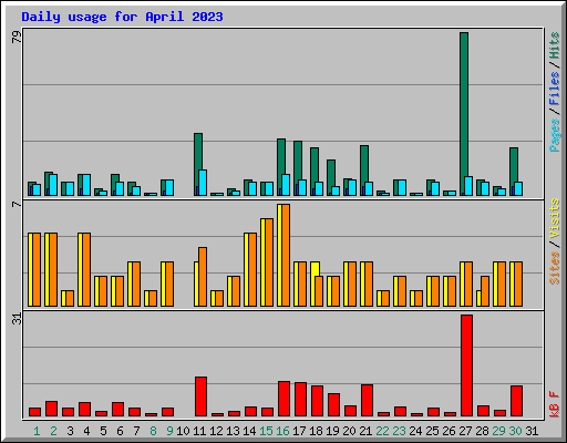 Daily usage for April 2023