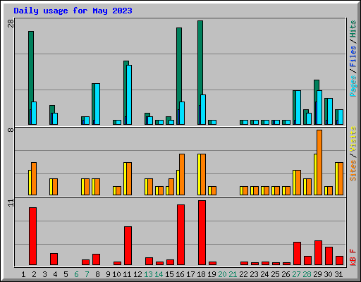 Daily usage for May 2023