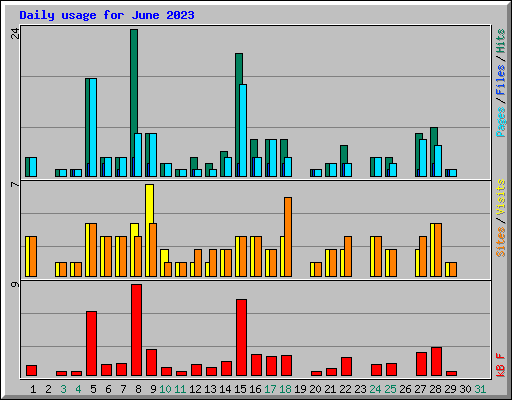 Daily usage for June 2023