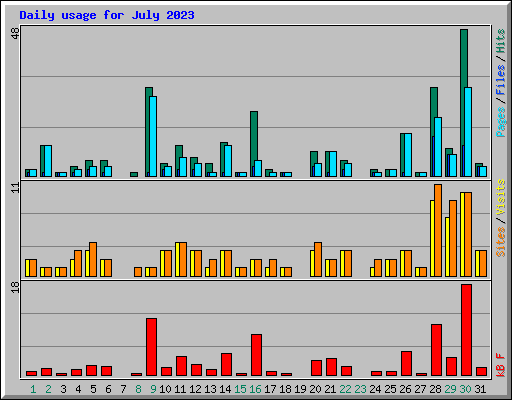 Daily usage for July 2023