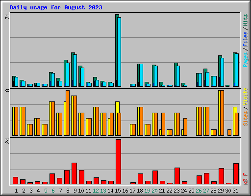 Daily usage for August 2023