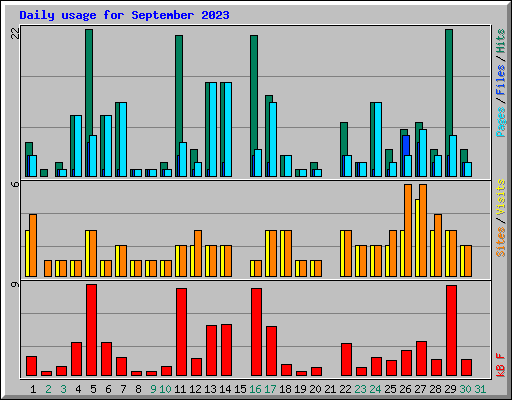 Daily usage for September 2023