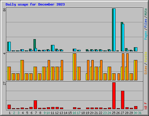 Daily usage for December 2023