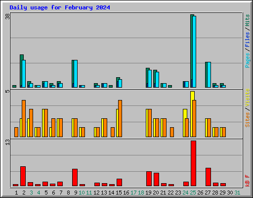 Daily usage for February 2024