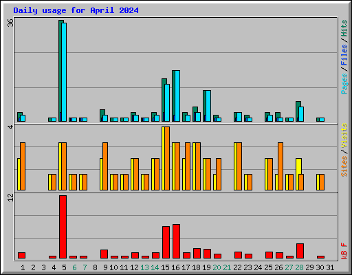 Daily usage for April 2024