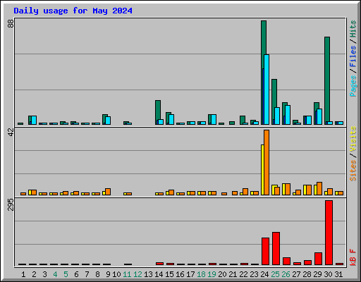 Daily usage for May 2024