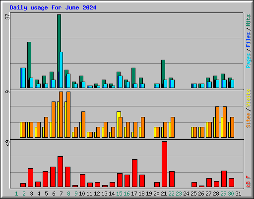 Daily usage for June 2024