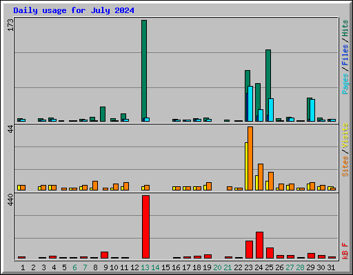 Daily usage for July 2024