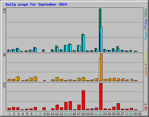 Daily usage for September 2024