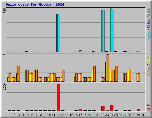 Daily usage for October 2024