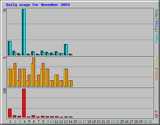 Daily usage for November 2024