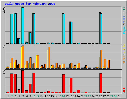 Daily usage for February 2025