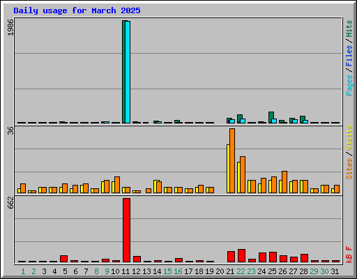 Daily usage for March 2025