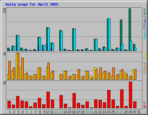 Daily usage for April 2025