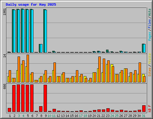 Daily usage for May 2025