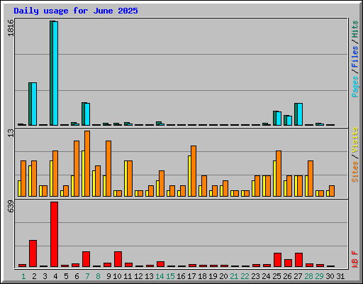 Daily usage for June 2025