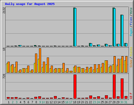 Daily usage for August 2025