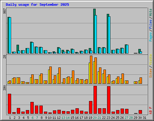 Daily usage for September 2025