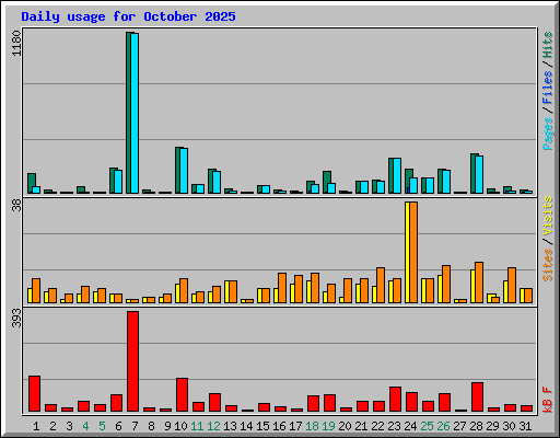 Daily usage for October 2025