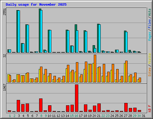 Daily usage for November 2025