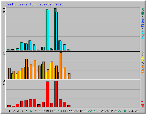 Daily usage for December 2025
