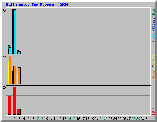 Daily usage for February 2026